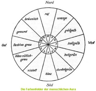 Die Farbenfelder der menschlichen Aura